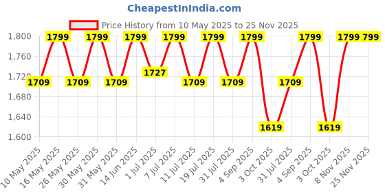 myntra.com ERIDANI Women Striped Open Toe Flats with Bows eridani Price History Graph from 10 May 2025 to 25 Nov 2025