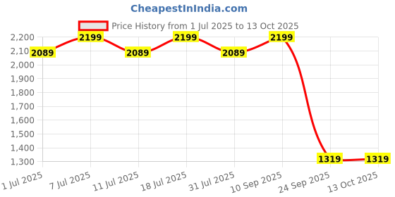 myntra.com ERIDANI Women Textured Ethnic Open Toe Block Sandals eridani Price History Graph from 1 Jul 2025 to 13 Oct 2025