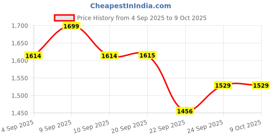 myntra.com ERIDANI Women Textured Open Toe Block Sandals eridani Price History Graph from 4 Sep 2025 to 9 Oct 2025