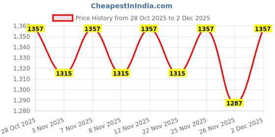 myntra.com ERIDANI Women Textured Open Toe Flats with Slip-On Closure eridani Price History Graph from 28 Oct 2025 to 2 Dec 2025
