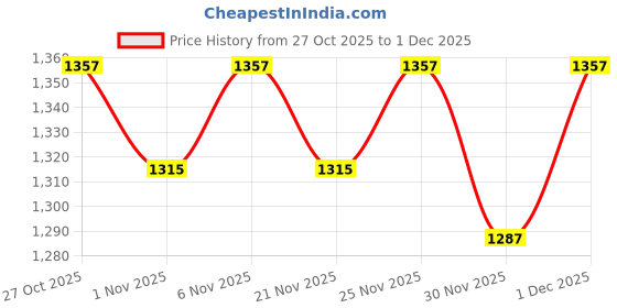 myntra.com ERIDANI Women Textured Open Toe Flats with Slip-On Closure eridani Price History Graph from 27 Oct 2025 to 1 Dec 2025