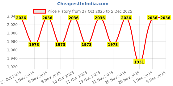 myntra.com ERIDANI Women Textured Open Toe Party Block Heel Sandals eridani Price History Graph from 27 Oct 2025 to 4 Dec 2025