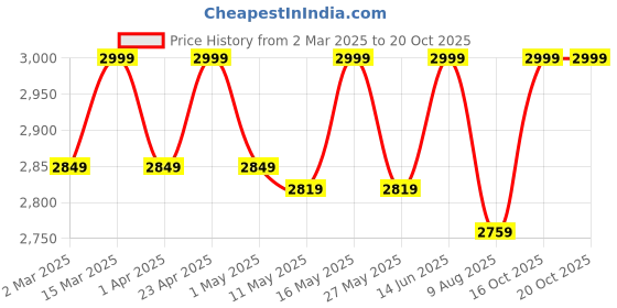 myntra.com ERIDANI Women Textured Round Toe Block Heeled Mid-Top Boots eridani Price History Graph from 2 Mar 2025 to 20 Oct 2025