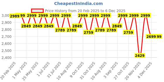 myntra.com ERIDANI Women Textured Round Toe Block Heeled Mid-Top Boots eridani Price History Graph from 20 Feb 2025 to 5 Dec 2025