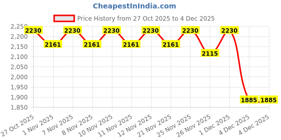 myntra.com ERIDANI Women Textured Transparent Open Toe Block Heels eridani Price History Graph from 27 Oct 2025 to 4 Dec 2025