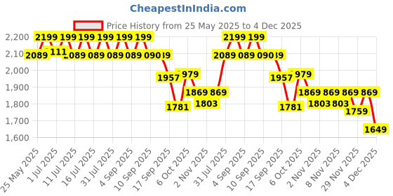 myntra.com ERIDANI Women Work Block Heel Pumps eridani Price History Graph from 25 May 2025 to 4 Dec 2025