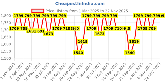 myntra.com ERIDANI Women Work Block Sandals eridani Price History Graph from 1 Mar 2025 to 22 Nov 2025