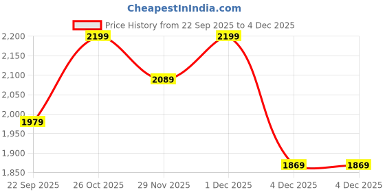 myntra.com ERIDANI Women Workwear Platform Sandals eridani Price History Graph from 22 Sep 2025 to 4 Dec 2025