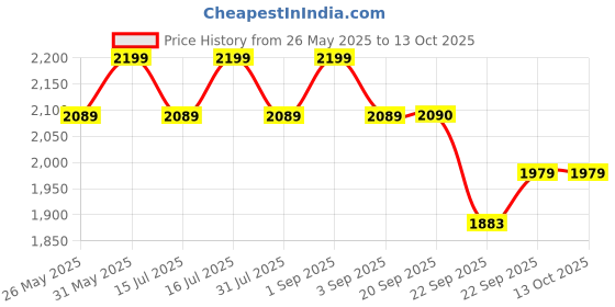 myntra.com ERIDANI Work Block Pumps with Buckles eridani Price History Graph from 26 May 2025 to 12 Oct 2025