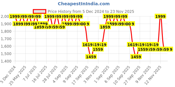 myntra.com ERIDANI Work Block Sandals eridani Price History Graph from 5 Dec 2024 to 23 Nov 2025