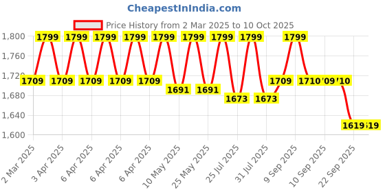 myntra.com ERIDANI Work Block Sandals eridani Price History Graph from 2 Mar 2025 to 9 Oct 2025