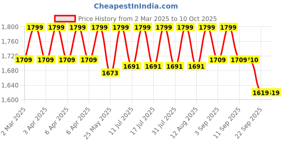 myntra.com ERIDANI Work Block Sandals eridani Price History Graph from 2 Mar 2025 to 9 Oct 2025