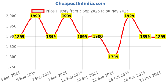 myntra.com ERIDANI Work Block Sandals eridani Price History Graph from 3 Sep 2025 to 30 Nov 2025