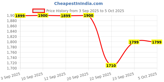 myntra.com ERIDANI Work Block Sandals eridani Price History Graph from 3 Sep 2025 to 4 Oct 2025