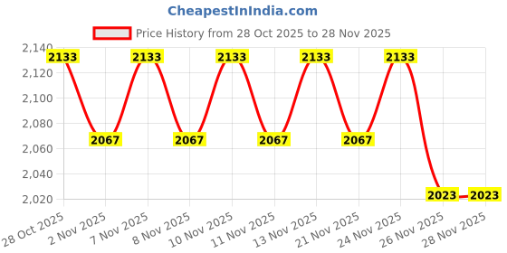 myntra.com ERIDANI Work Block Sandals eridani Price History Graph from 28 Oct 2025 to 28 Nov 2025