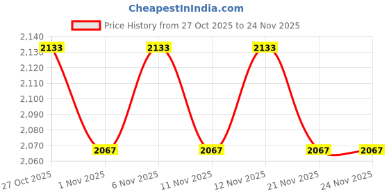 myntra.com ERIDANI Work Block Sandals eridani Price History Graph from 27 Oct 2025 to 21 Nov 2025