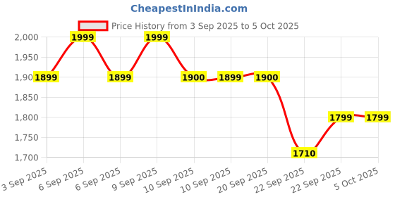 myntra.com ERIDANI Work Block Sandals with Buckles eridani Price History Graph from 3 Sep 2025 to 4 Oct 2025