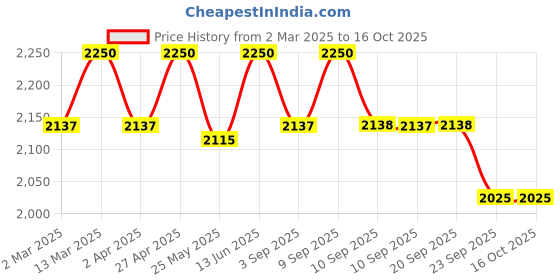 myntra.com ERIDANI Work Kitten Pumps with Buckles eridani Price History Graph from 2 Mar 2025 to 15 Oct 2025