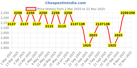 myntra.com ERIDANI Work Kitten Pumps with Buckles eridani Price History Graph from 2 Mar 2025 to 22 Nov 2025