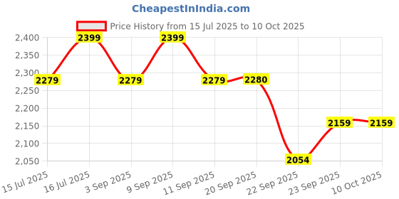 myntra.com ERIDANI Work Platform Pumps with Buckles eridani Price History Graph from 15 Jul 2025 to 10 Oct 2025