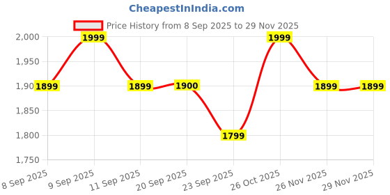 myntra.com ERIDANI Zuri Cut-Out Strap Block Heels eridani Price History Graph from 8 Sep 2025 to 26 Nov 2025