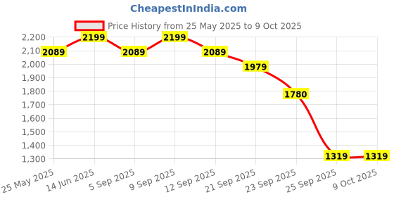 myntra.com eridani ERIDANIEthnic Woven Design Block Sandals eridani Price History Graph from 25 May 2025 to 9 Oct 2025