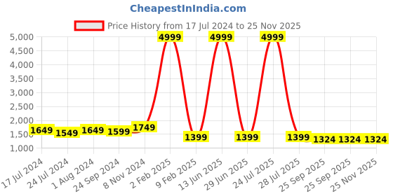 myntra.com ERISHA Bandhani Embroidered Gotta Patti Pure Cotton Kurta With Trousers & Dupatta erisha Price History Graph from 17 Jul 2024 to 24 Nov 2025