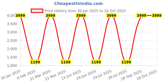 myntra.com ERISHA Bandhani Printed Mirror Work A-Line Kurta with Trousers erisha Price History Graph from 30 Jan 2025 to 16 Oct 2025