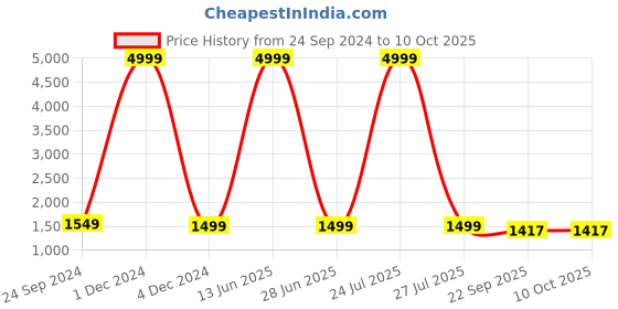 myntra.com ERISHA Embroidered Gotta Patti A-Line Kurta With Trousers & Dupatta erisha Price History Graph from 24 Sep 2024 to 9 Oct 2025