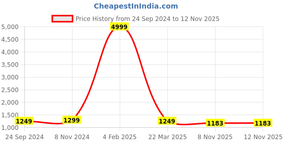 myntra.com ERISHA Ethnic Motifs Printed Regular Pure Cotton Straight Kurta With Trousers & Dupatta erisha Price History Graph from 24 Sep 2024 to 12 Nov 2025