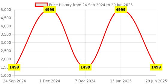 myntra.com ERISHA Floral Printed Mirror Work Regular Kurta With Trousers & Dupatta erisha Price History Graph from 24 Sep 2024 to 29 Jun 2025