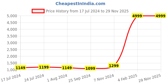 myntra.com ERISHA Women Black Ethnic Motifs Printed Pure Cotton Kurta with Trousers & With Dupatta erisha Price History Graph from 17 Jul 2024 to 29 Nov 2025