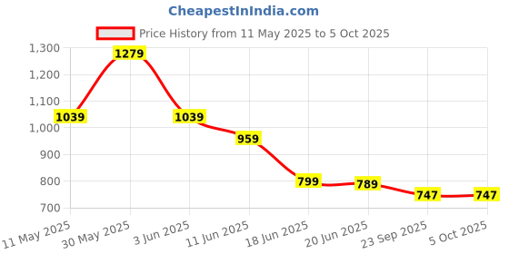 myntra.com Eristine Men Colourblocked Sneakers eristine Price History Graph from 11 May 2025 to 4 Oct 2025