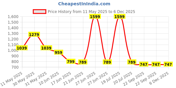 myntra.com Eristine Men Colourblocked Sneakers eristine Price History Graph from 11 May 2025 to 6 Dec 2025