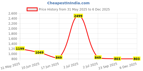 myntra.com Eristine Men Colourblocked Sneakers eristine Price History Graph from 31 May 2025 to 5 Dec 2025