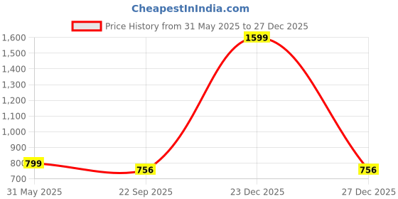 myntra.com Eristine Men Comfort Sandals With Buckle eristine Price History Graph from 31 May 2025 to 27 Dec 2025