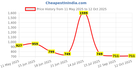 myntra.com Eristine Men Formal Derbys eristine Price History Graph from 11 May 2025 to 12 Oct 2025