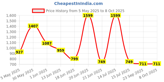 myntra.com Eristine Men Formal Oxfords eristine Price History Graph from 5 May 2025 to 7 Oct 2025