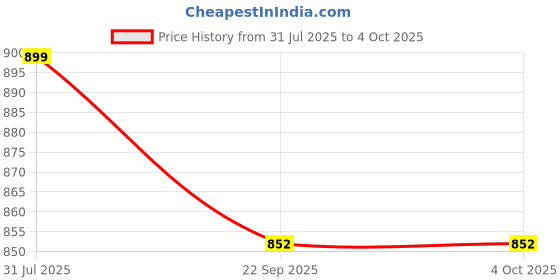 myntra.com Eristine Men Formal Slip-On Shoes eristine Price History Graph from 31 Jul 2025 to 4 Oct 2025