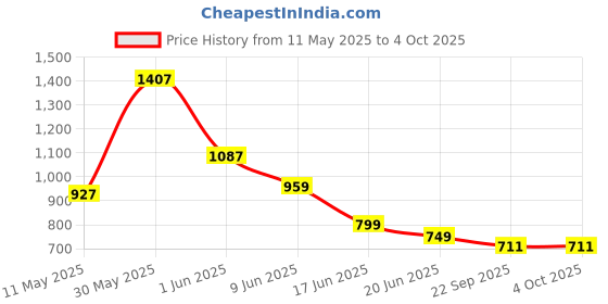 myntra.com Eristine Men Formal Slip-Ons eristine Price History Graph from 11 May 2025 to 4 Oct 2025