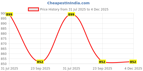 myntra.com Eristine Men Formal Slip-OnsShoes eristine Price History Graph from 31 Jul 2025 to 4 Dec 2025