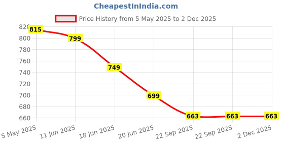 myntra.com Eristine Men Loafers eristine Price History Graph from 5 May 2025 to 2 Dec 2025