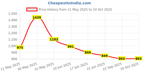 myntra.com Eristine Men Printed Lace-Ups Sneakers eristine Price History Graph from 11 May 2025 to 4 Oct 2025