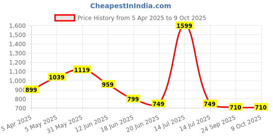 myntra.com Eristine Men Sneakers eristine Price History Graph from 5 Apr 2025 to 4 Oct 2025