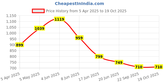 myntra.com Eristine Men Sneakers eristine Price History Graph from 5 Apr 2025 to 18 Oct 2025