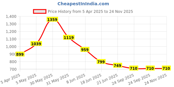 myntra.com Eristine Men Sneakers eristine Price History Graph from 5 Apr 2025 to 24 Nov 2025