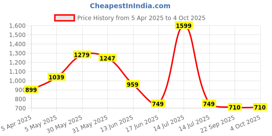 myntra.com Eristine Men Sneakers eristine Price History Graph from 5 Apr 2025 to 4 Oct 2025