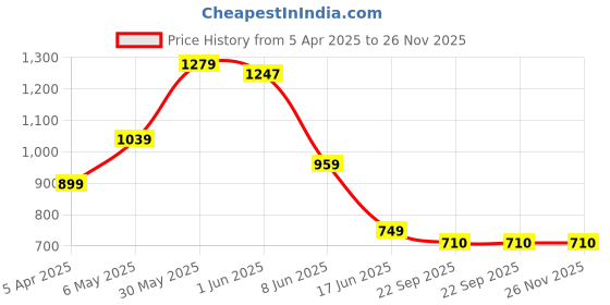 myntra.com Eristine Men Sneakers eristine Price History Graph from 5 Apr 2025 to 25 Nov 2025