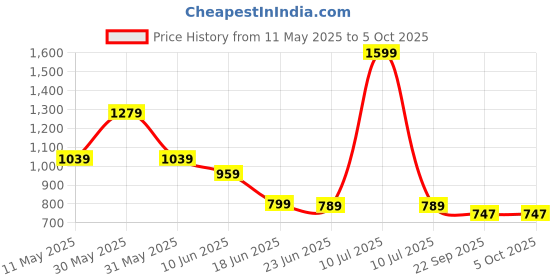 myntra.com Eristine Men Solid Synthetic Regular Sneakers eristine Price History Graph from 11 May 2025 to 4 Oct 2025