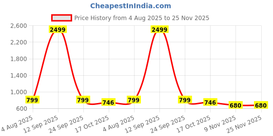 myntra.com Erix Men Synthetic Comfort Sandals erix Price History Graph from 4 Aug 2025 to 24 Nov 2025